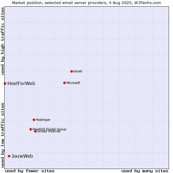 Market position of JouwWeb vs. HostForWeb