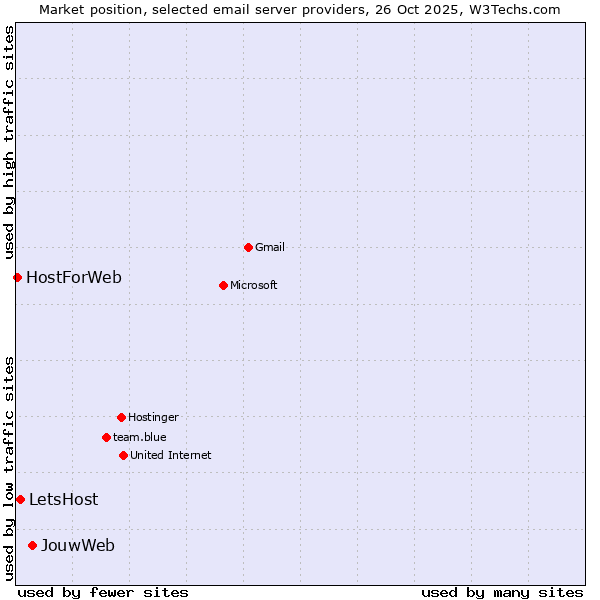 Market position of JouwWeb vs. LetsHost vs. HostForWeb