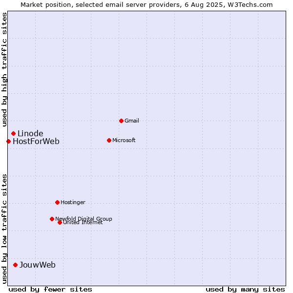 Market position of JouwWeb vs. Linode vs. HostForWeb