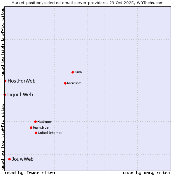 Market position of JouwWeb vs. HostForWeb vs. Liquid Web