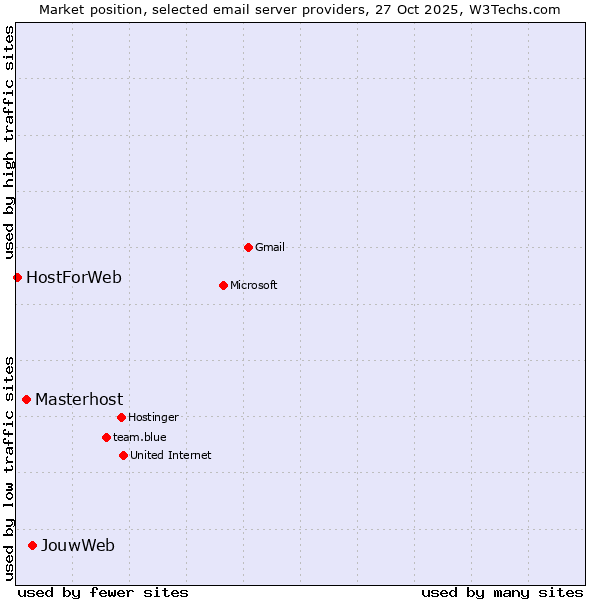 Market position of JouwWeb vs. Masterhost vs. HostForWeb