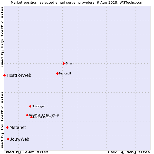 Market position of JouwWeb vs. Metanet vs. HostForWeb