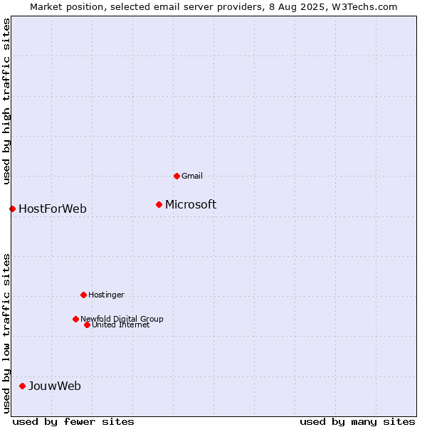 Market position of Microsoft vs. JouwWeb vs. HostForWeb