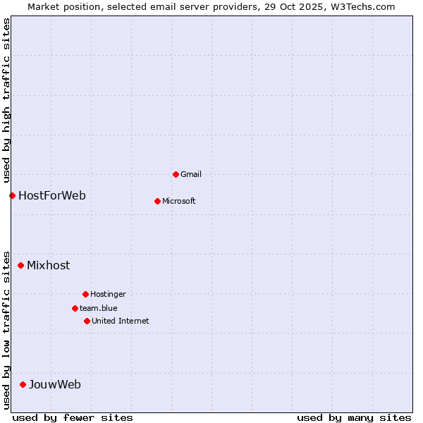 Market position of JouwWeb vs. Mixhost vs. HostForWeb