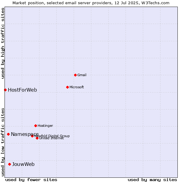 Market position of JouwWeb vs. Namespace vs. HostForWeb