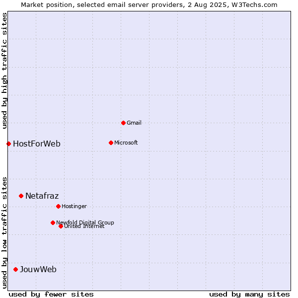 Market position of Netafraz vs. JouwWeb vs. HostForWeb