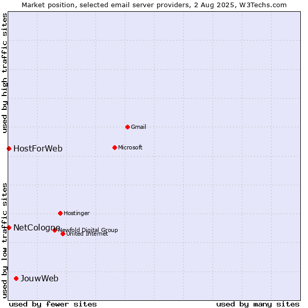 Market position of JouwWeb vs. NetCologne vs. HostForWeb