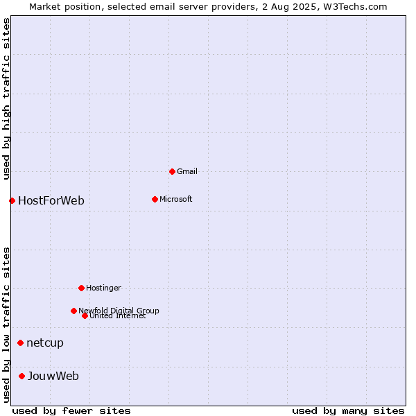 Market position of JouwWeb vs. netcup vs. HostForWeb