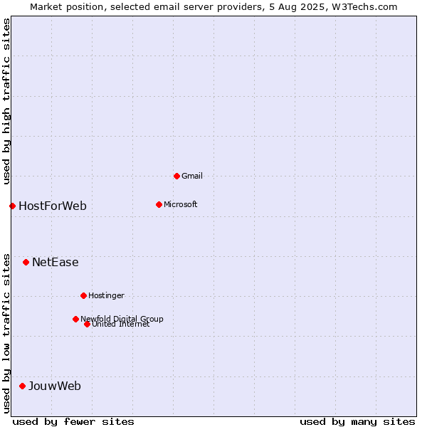 Market position of NetEase vs. JouwWeb vs. HostForWeb