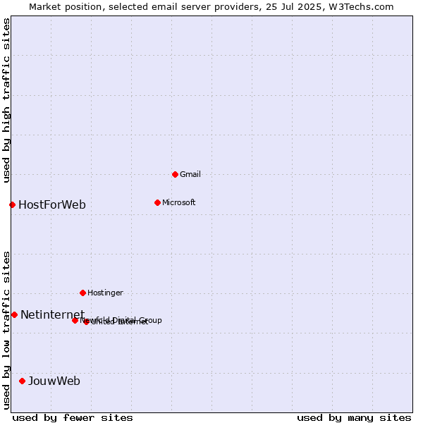 Market position of JouwWeb vs. Netinternet vs. HostForWeb
