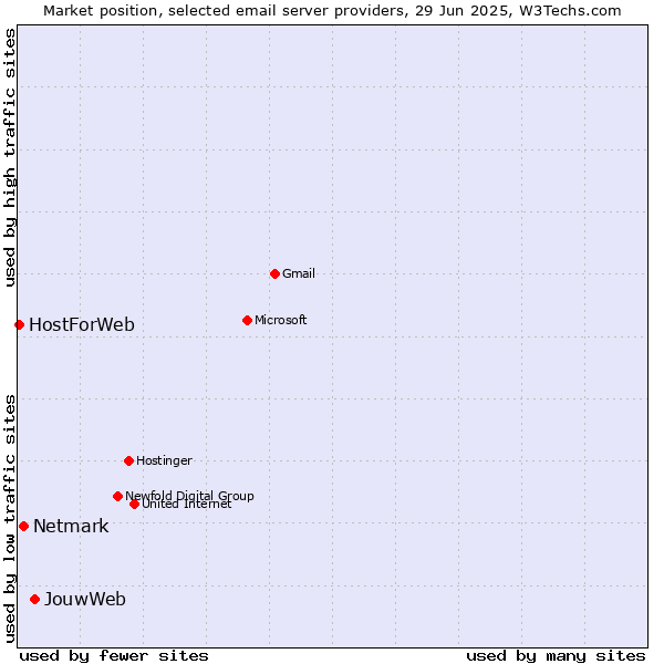Market position of JouwWeb vs. Netmark vs. HostForWeb