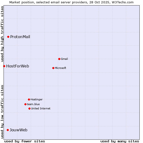 Market position of ProtonMail vs. JouwWeb vs. HostForWeb