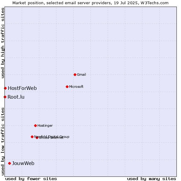 Market position of JouwWeb vs. HostForWeb vs. Root.lu