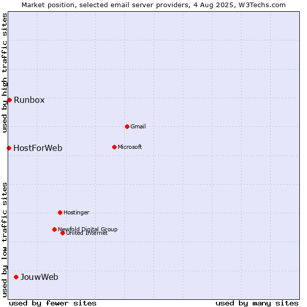 Market position of JouwWeb vs. Runbox vs. HostForWeb