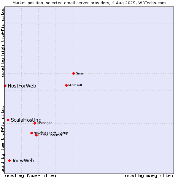 Market position of JouwWeb vs. ScalaHosting vs. HostForWeb