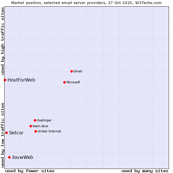 Market position of JouwWeb vs. Setcor vs. HostForWeb