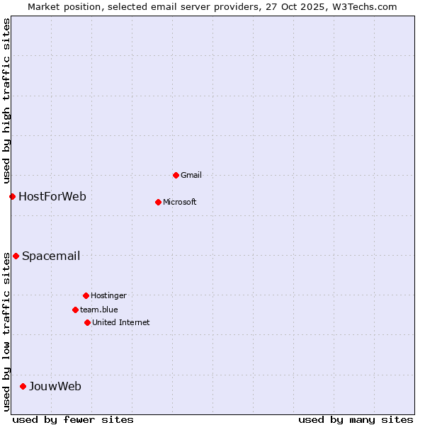 Market position of JouwWeb vs. Spacemail vs. HostForWeb