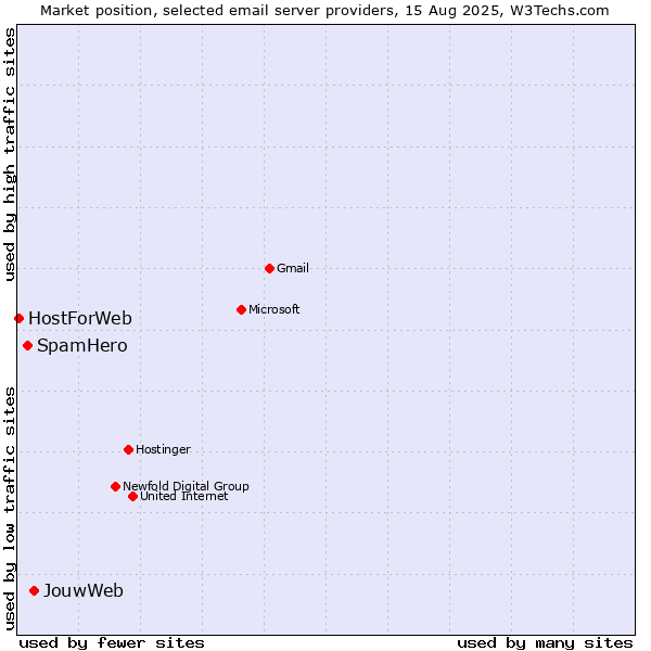 Market position of JouwWeb vs. SpamHero vs. HostForWeb