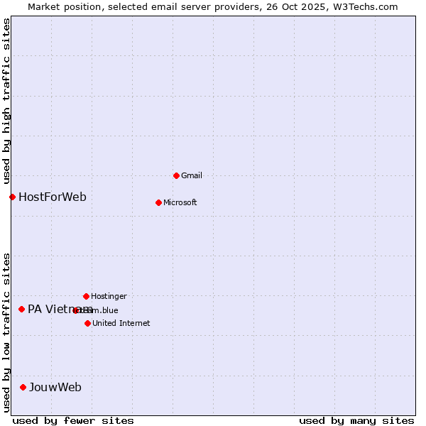 Market position of JouwWeb vs. PA Vietnam vs. HostForWeb