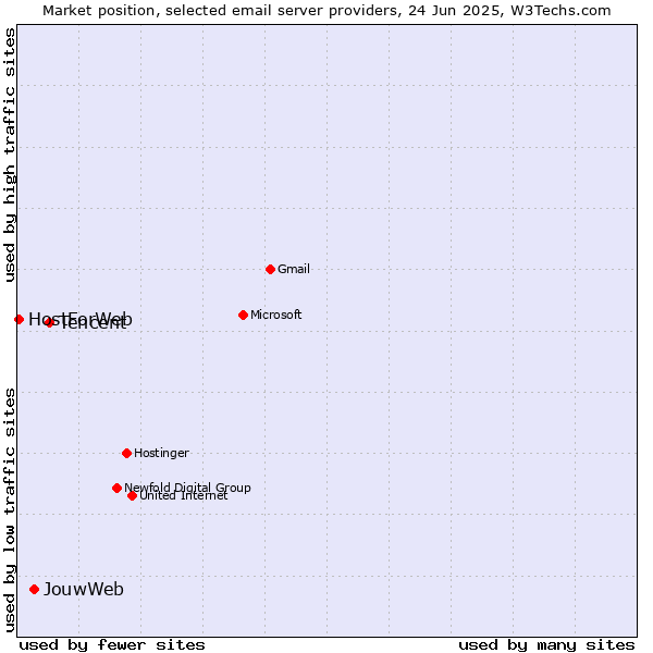 Market position of Tencent vs. JouwWeb vs. HostForWeb