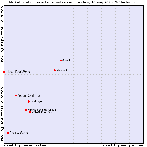 Market position of Your.Online vs. JouwWeb vs. HostForWeb