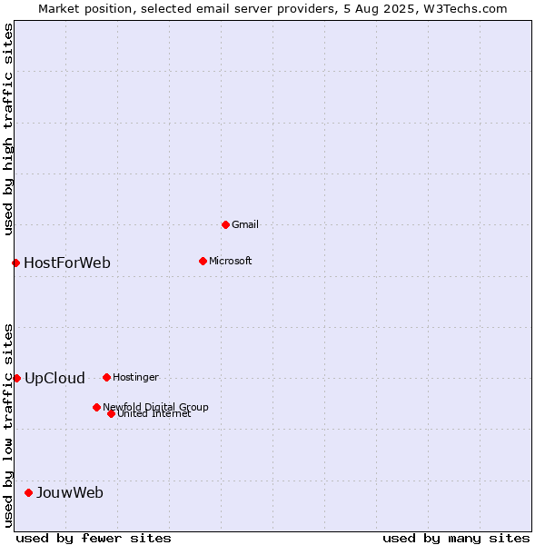 Market position of JouwWeb vs. UpCloud vs. HostForWeb