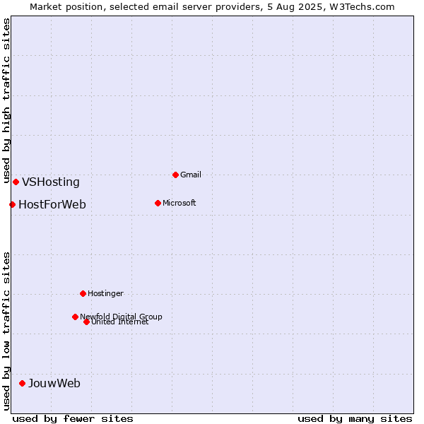 Market position of JouwWeb vs. VSHosting vs. HostForWeb