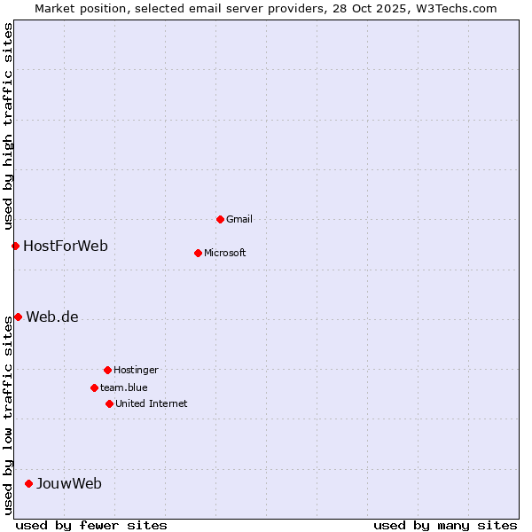 Market position of JouwWeb vs. Web.de vs. HostForWeb