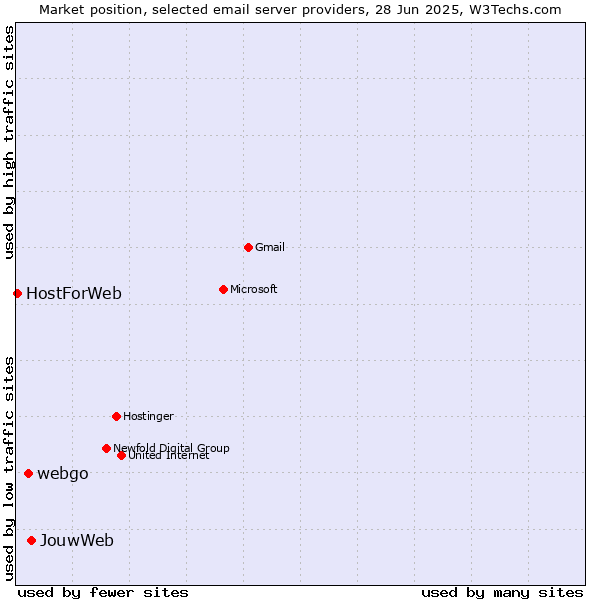 Market position of JouwWeb vs. webgo vs. HostForWeb