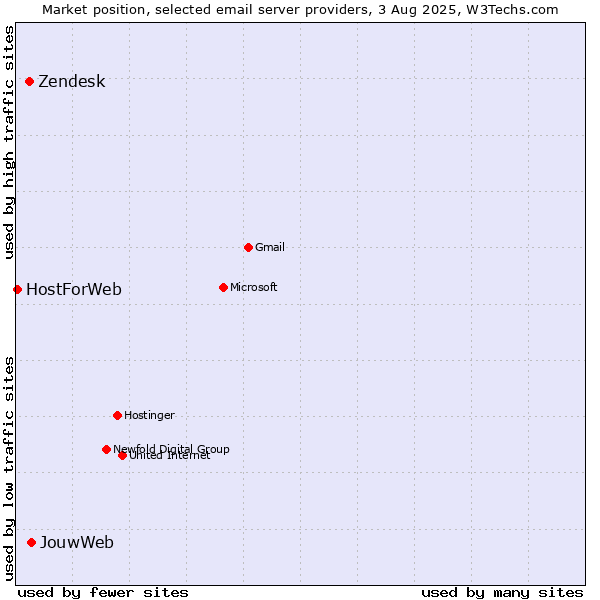 Market position of JouwWeb vs. Zendesk vs. HostForWeb