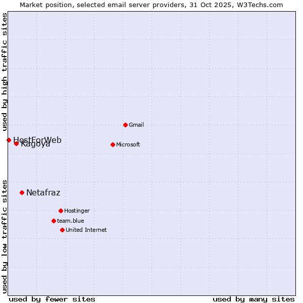 Market position of Netafraz vs. Kagoya vs. HostForWeb