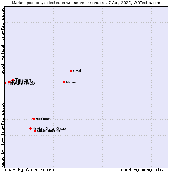 Market position of Tencent vs. Kagoya vs. HostForWeb