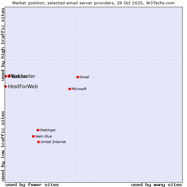 Market position of Kakao vs. Maxcluster vs. HostForWeb