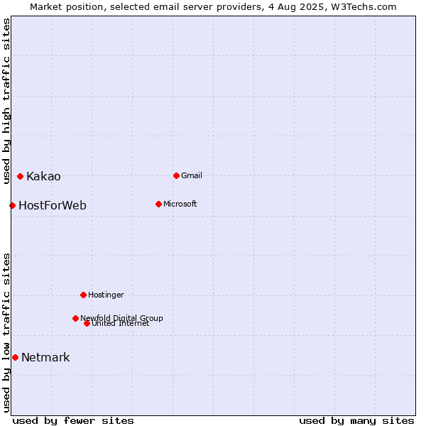Market position of Kakao vs. Netmark vs. HostForWeb