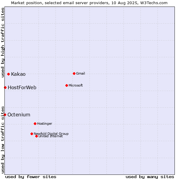 Market position of Kakao vs. HostForWeb vs. Octenium