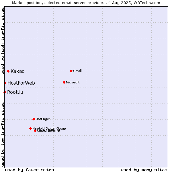 Market position of Kakao vs. HostForWeb vs. Root.lu