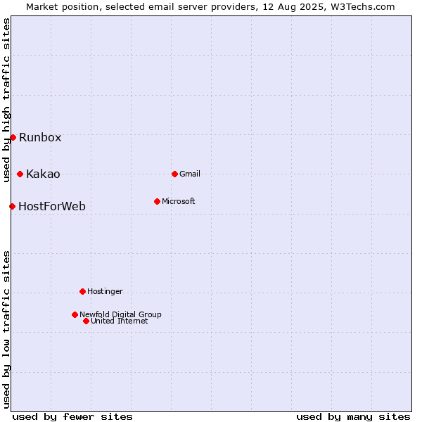 Market position of Kakao vs. Runbox vs. HostForWeb