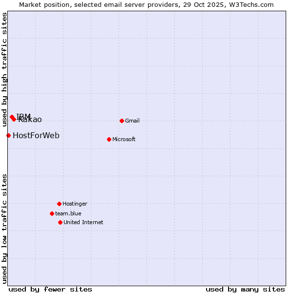 Market position of Kakao vs. IBM vs. HostForWeb