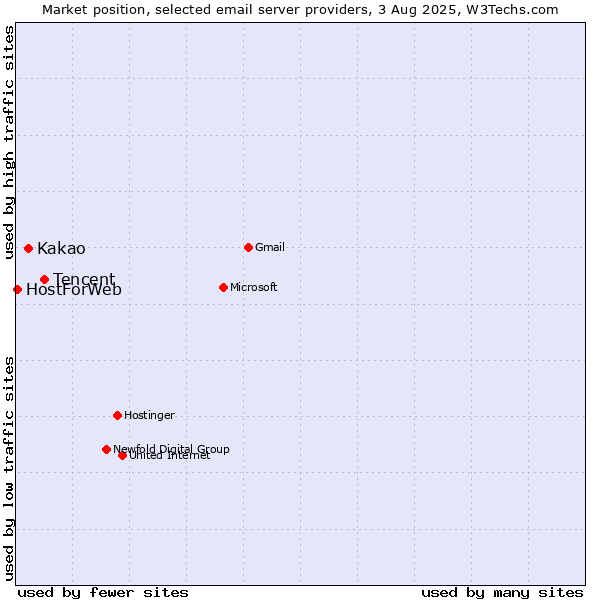 Market position of Tencent vs. Kakao vs. HostForWeb
