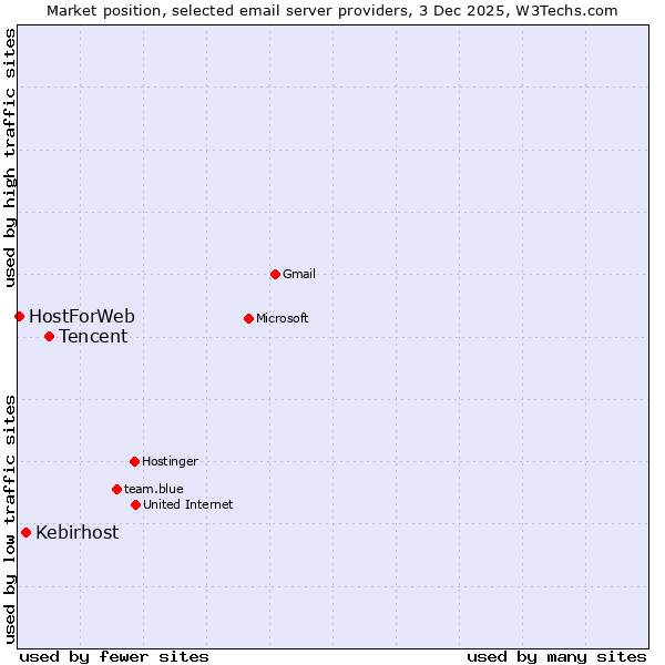 Market position of Tencent vs. Kebirhost vs. HostForWeb