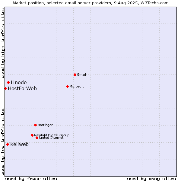 Market position of Linode vs. Keliweb vs. HostForWeb