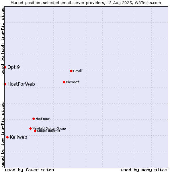 Market position of Keliweb vs. HostForWeb vs. Opti9