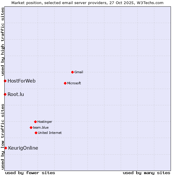 Market position of KeurigOnline vs. HostForWeb vs. Root.lu