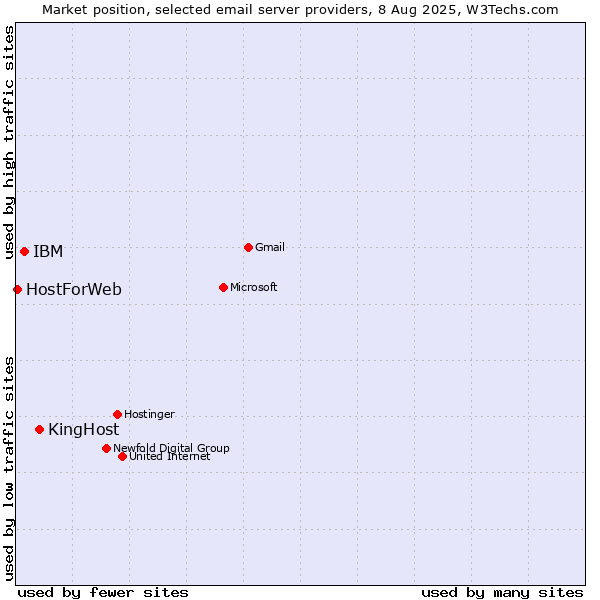 Market position of KingHost vs. IBM vs. HostForWeb