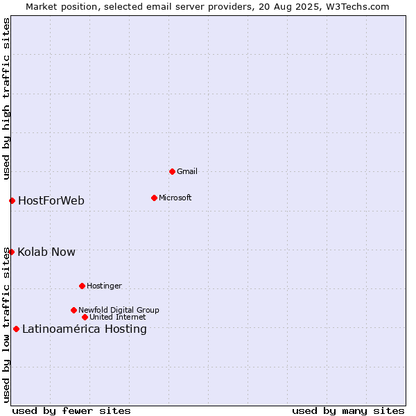 Market position of Latinoamérica Hosting vs. HostForWeb vs. Kolab Now