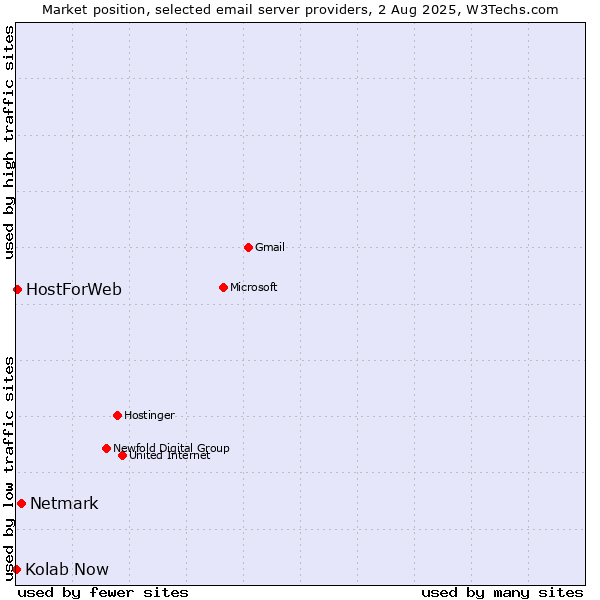 Market position of Netmark vs. HostForWeb vs. Kolab Now