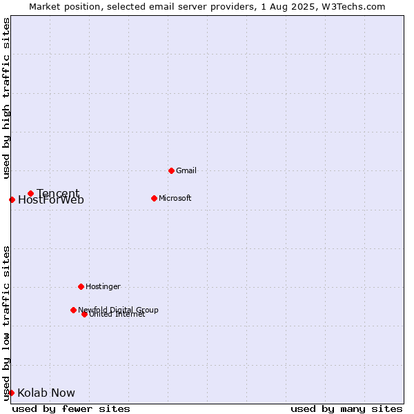 Market position of Tencent vs. HostForWeb vs. Kolab Now