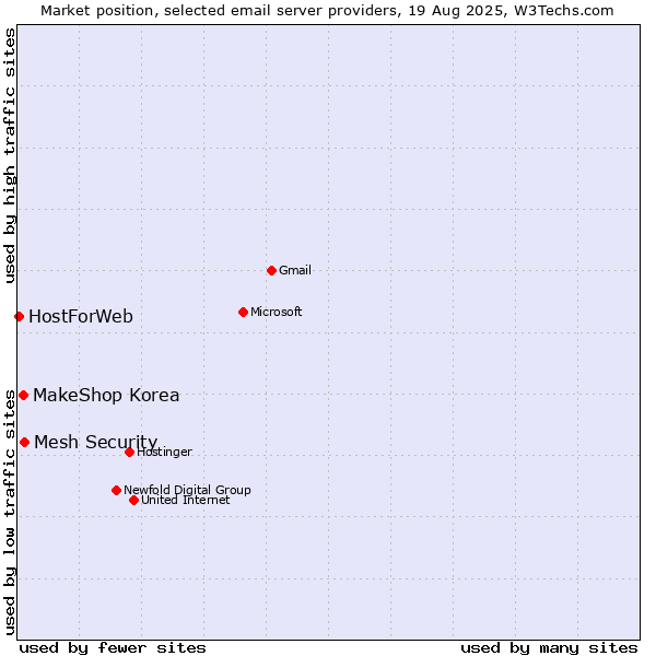Market position of Mesh Security vs. MakeShop Korea vs. HostForWeb