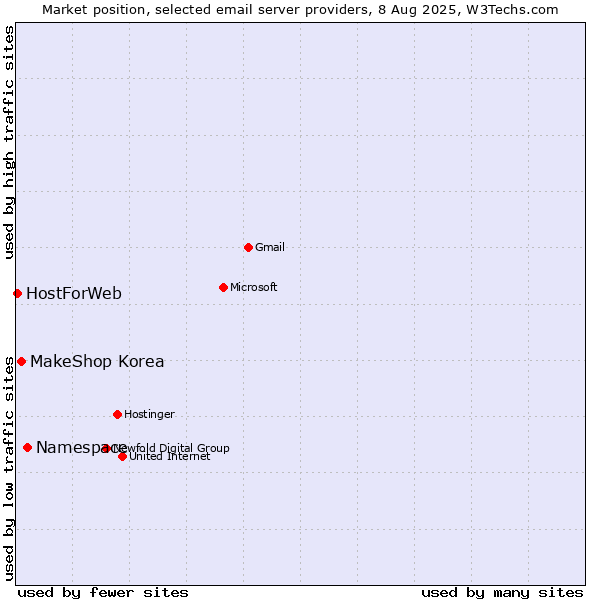 Market position of Namespace vs. MakeShop Korea vs. HostForWeb