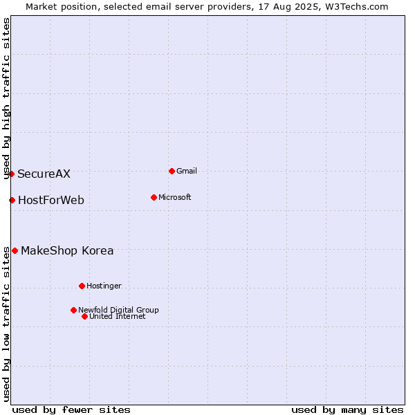 Market position of MakeShop Korea vs. HostForWeb vs. SecureAX